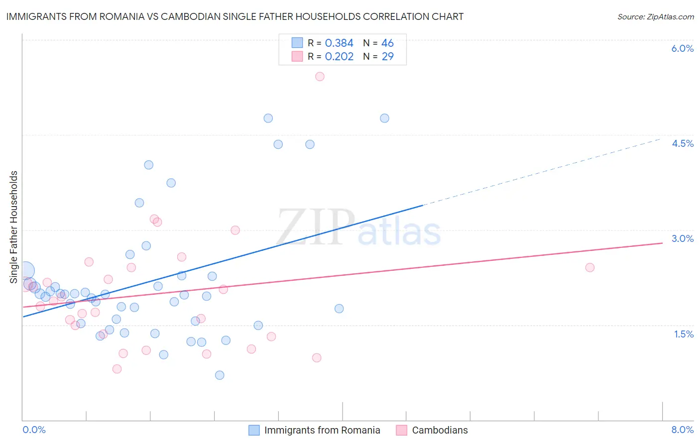 Immigrants from Romania vs Cambodian Single Father Households