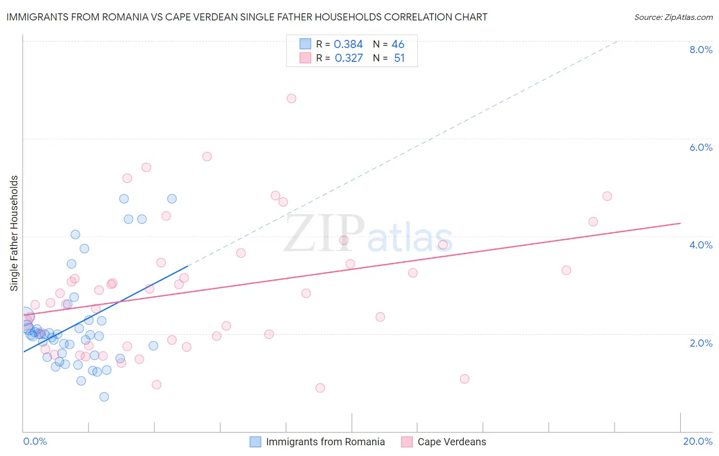 Immigrants from Romania vs Cape Verdean Single Father Households