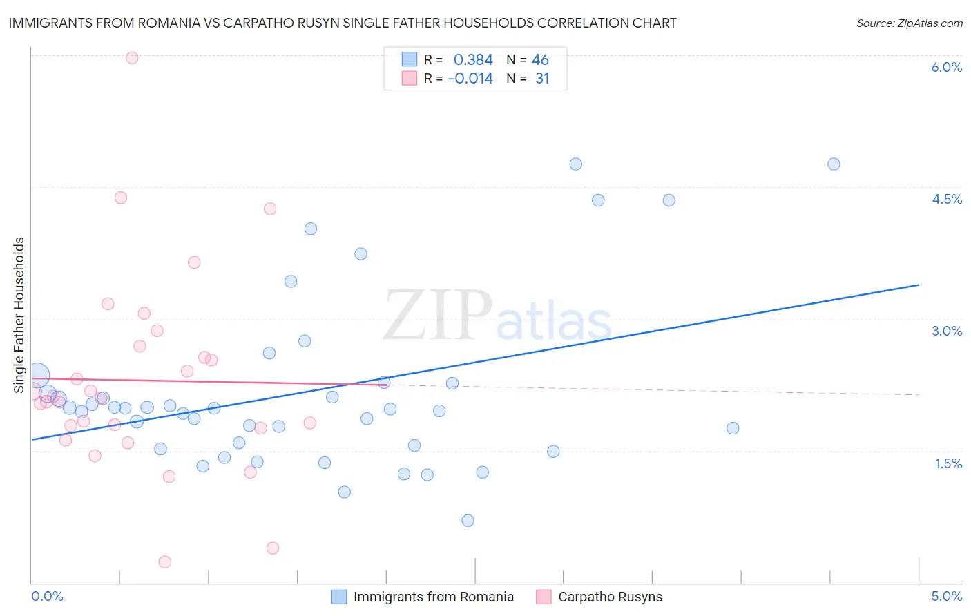 Immigrants from Romania vs Carpatho Rusyn Single Father Households