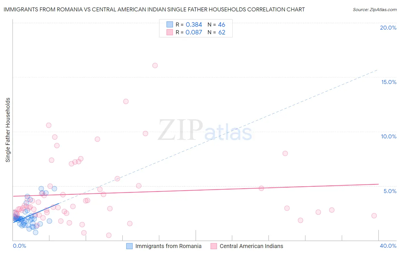 Immigrants from Romania vs Central American Indian Single Father Households