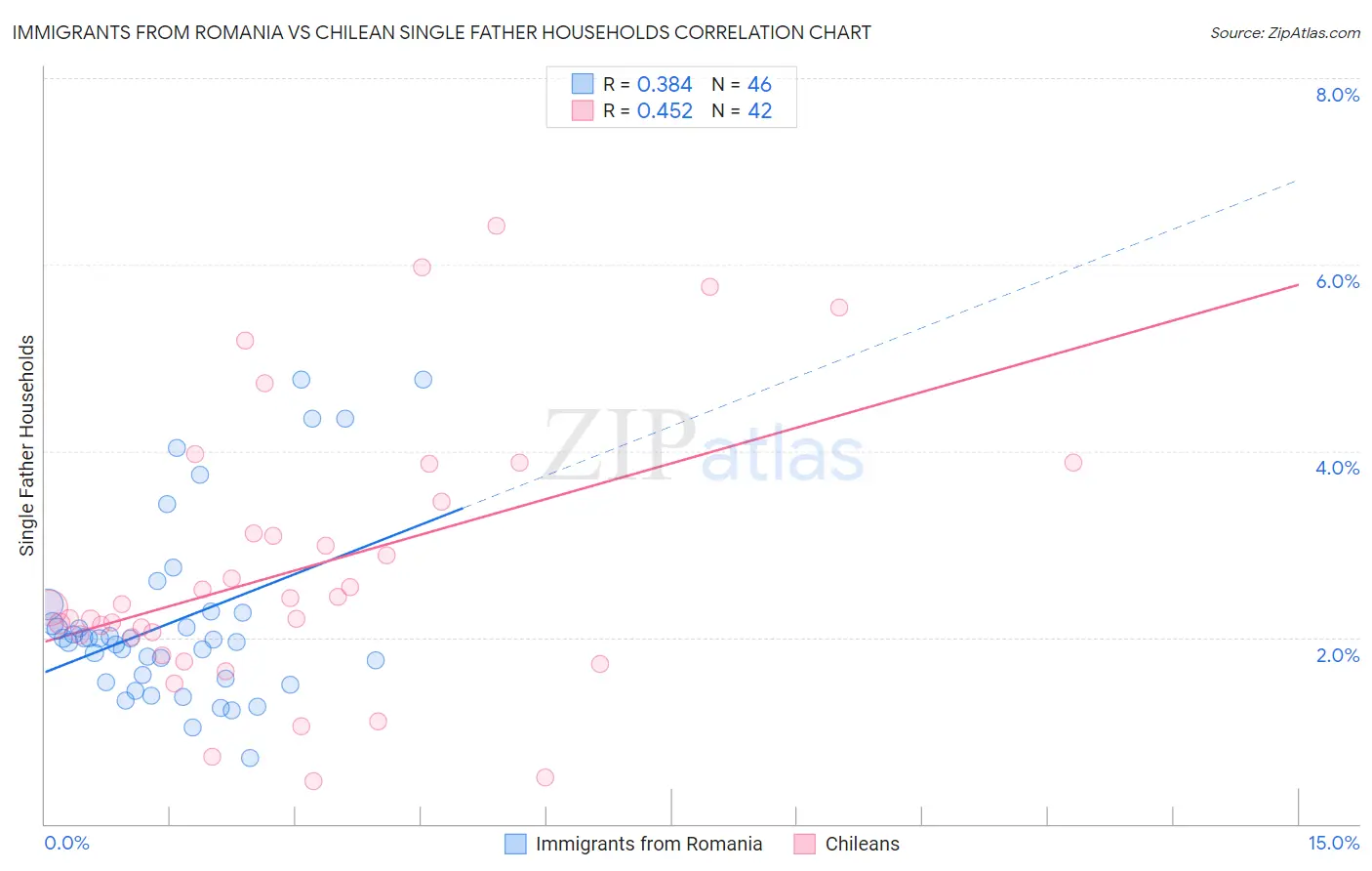 Immigrants from Romania vs Chilean Single Father Households