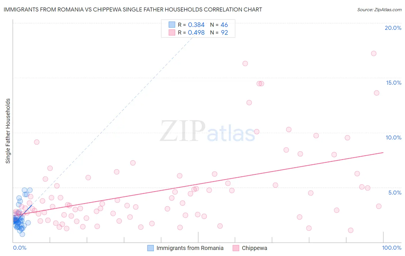 Immigrants from Romania vs Chippewa Single Father Households