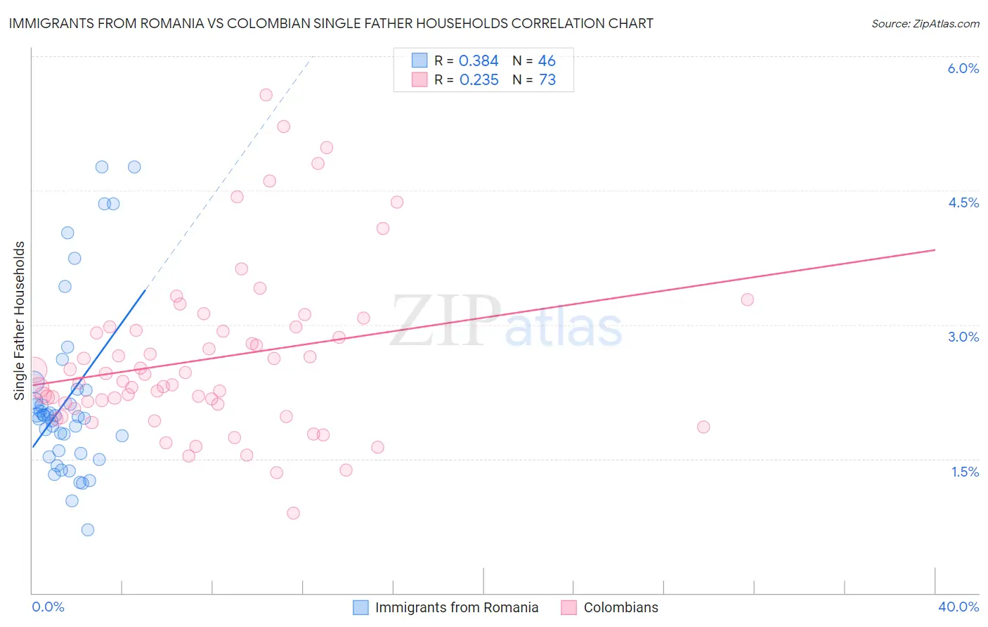 Immigrants from Romania vs Colombian Single Father Households