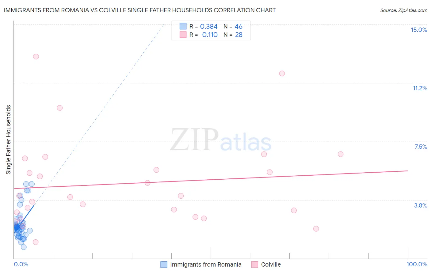 Immigrants from Romania vs Colville Single Father Households