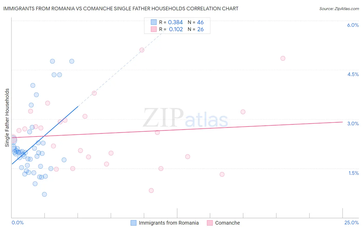Immigrants from Romania vs Comanche Single Father Households