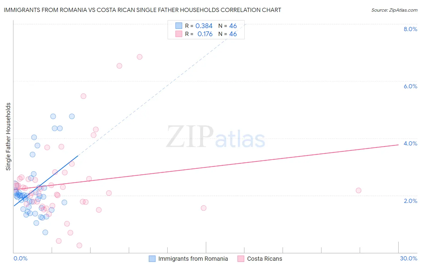 Immigrants from Romania vs Costa Rican Single Father Households
