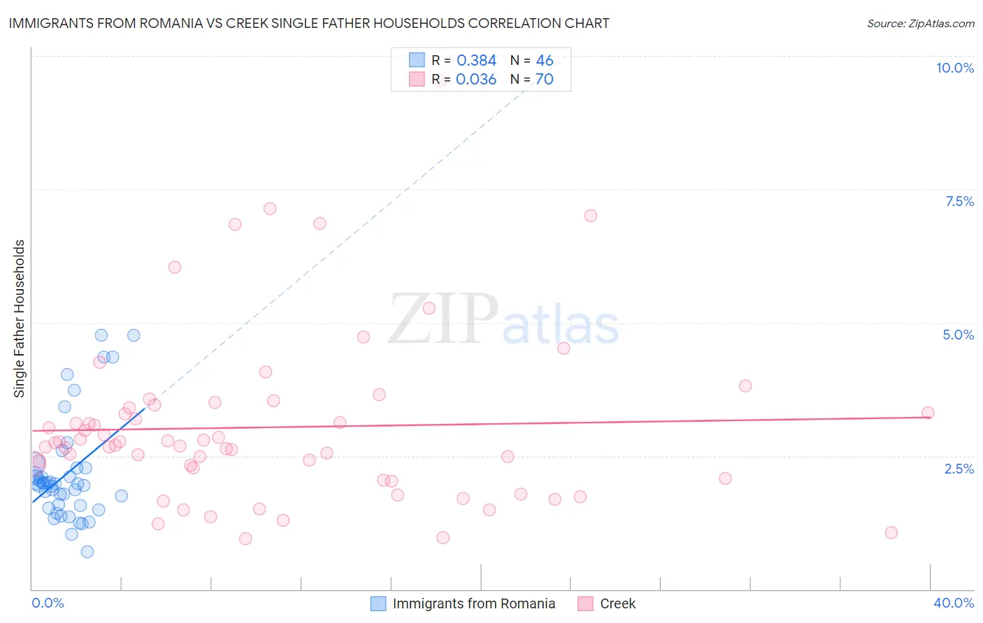 Immigrants from Romania vs Creek Single Father Households