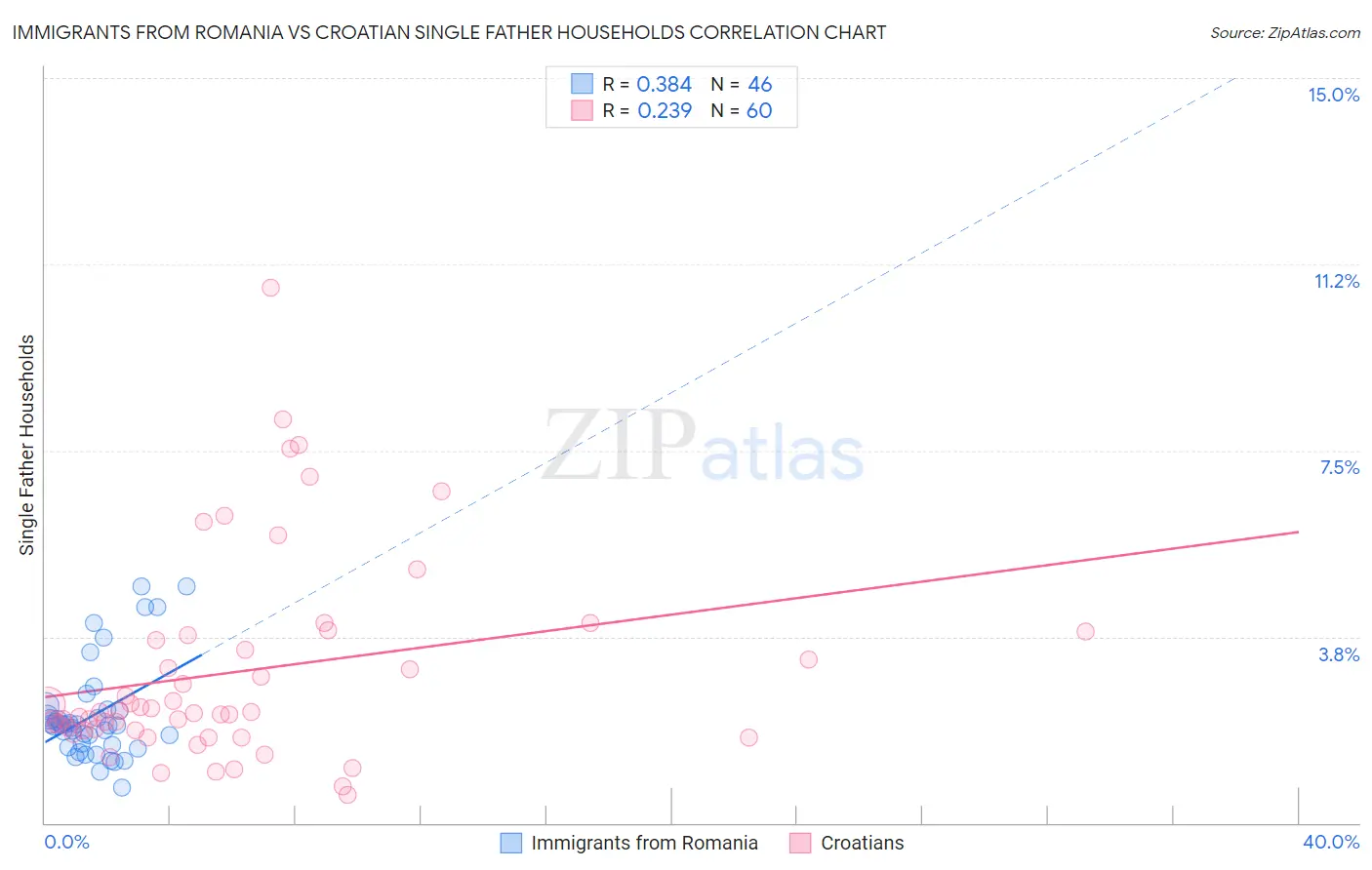 Immigrants from Romania vs Croatian Single Father Households