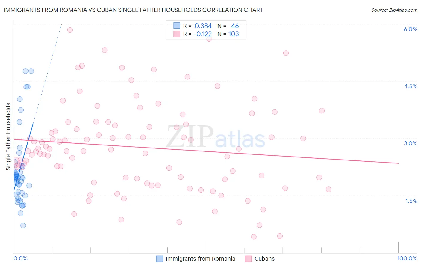 Immigrants from Romania vs Cuban Single Father Households