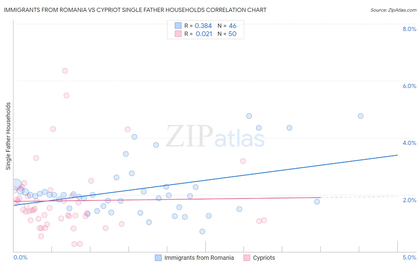 Immigrants from Romania vs Cypriot Single Father Households