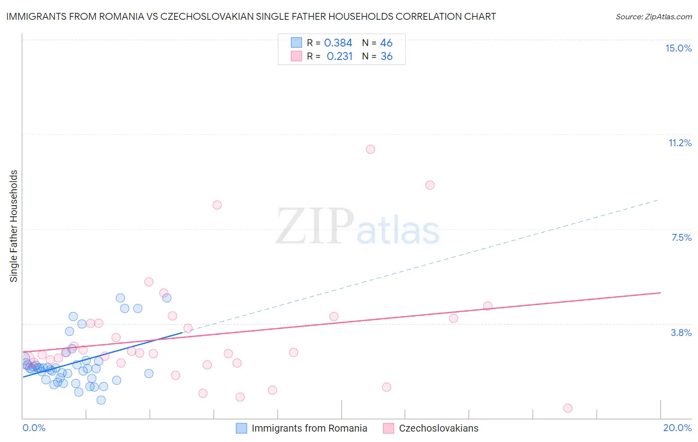 Immigrants from Romania vs Czechoslovakian Single Father Households