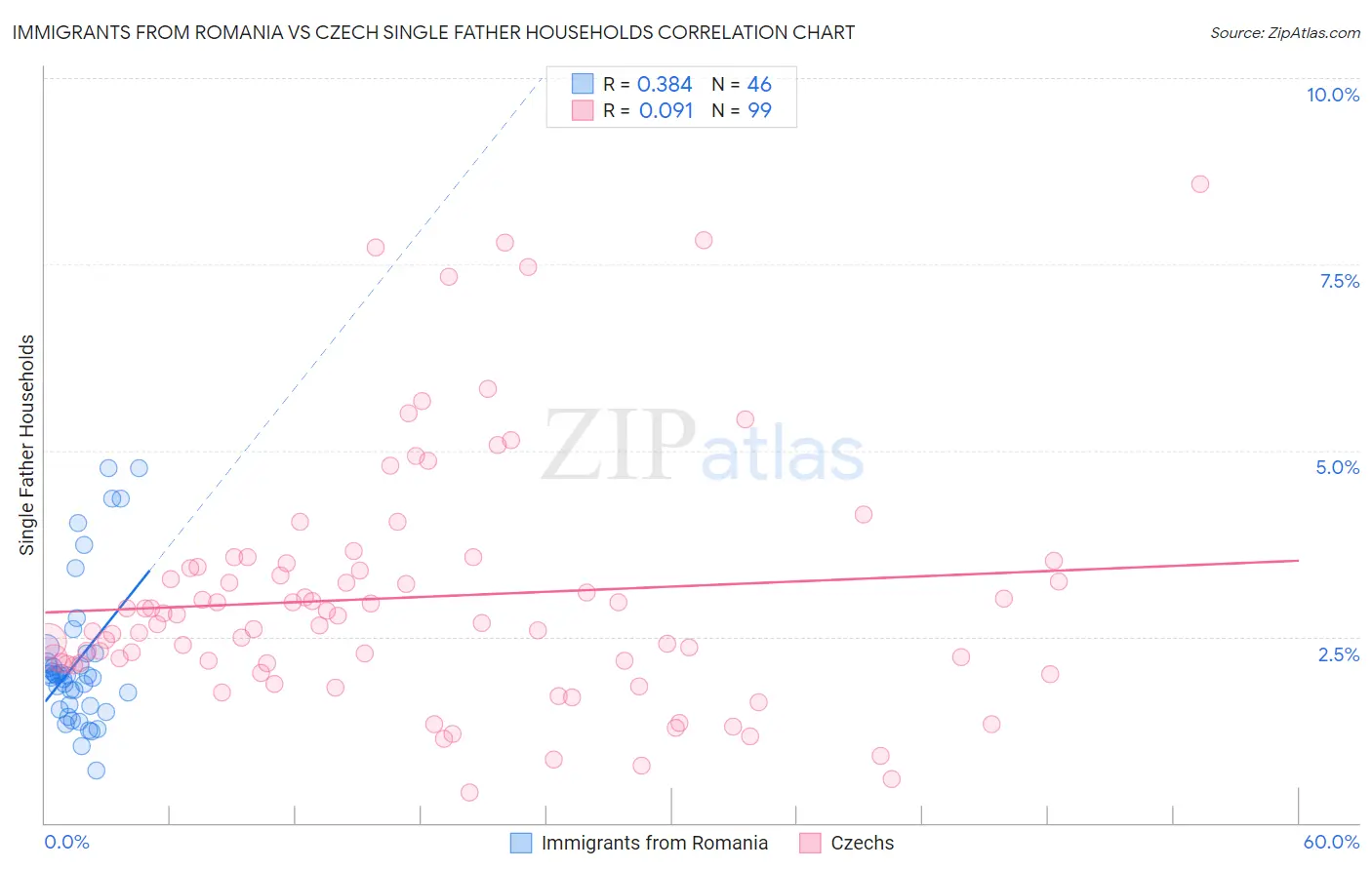 Immigrants from Romania vs Czech Single Father Households