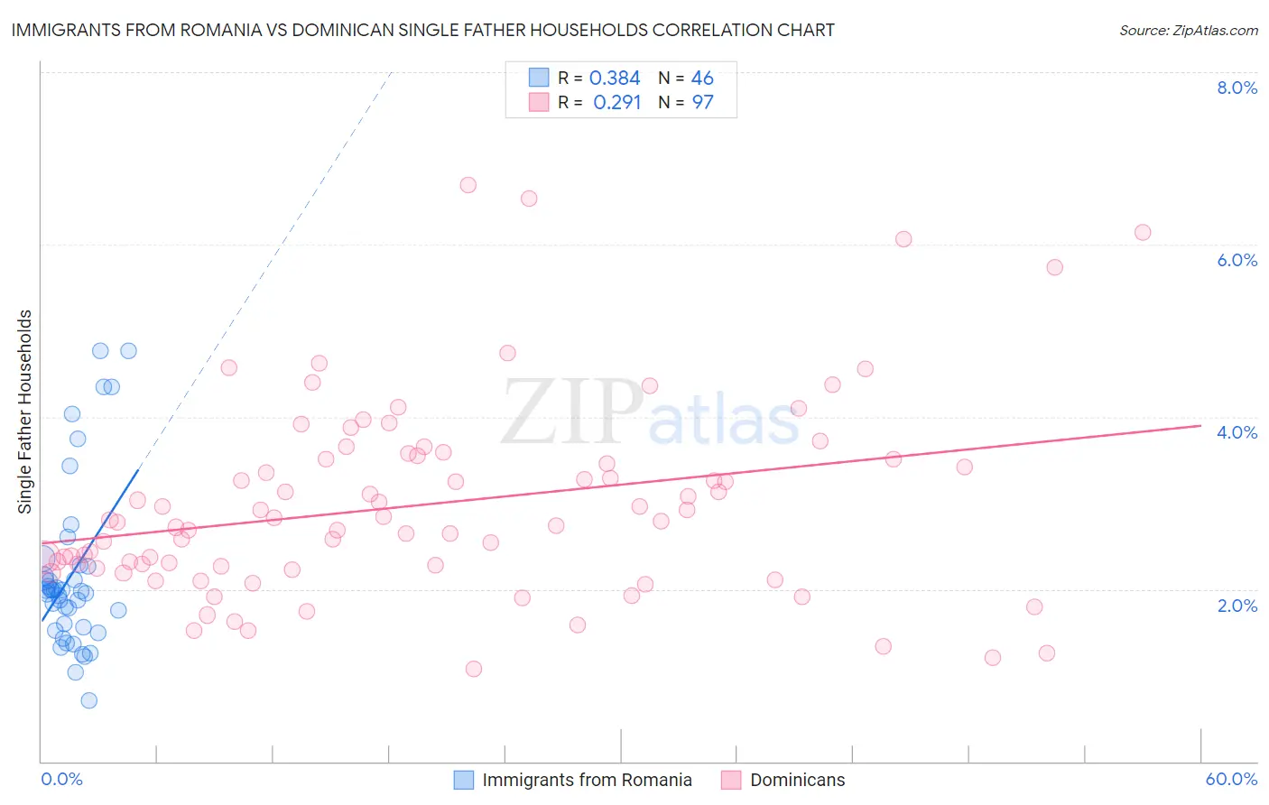 Immigrants from Romania vs Dominican Single Father Households