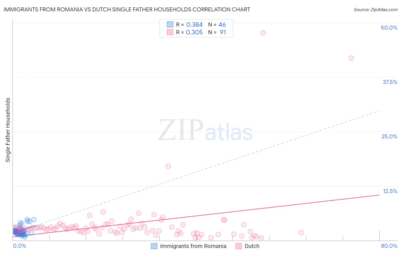 Immigrants from Romania vs Dutch Single Father Households