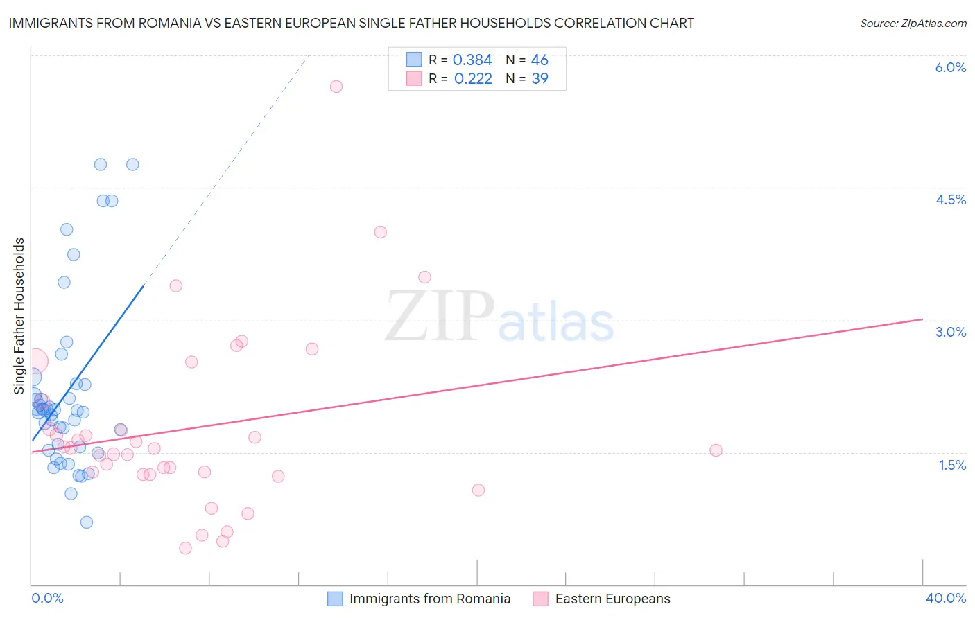 Immigrants from Romania vs Eastern European Single Father Households