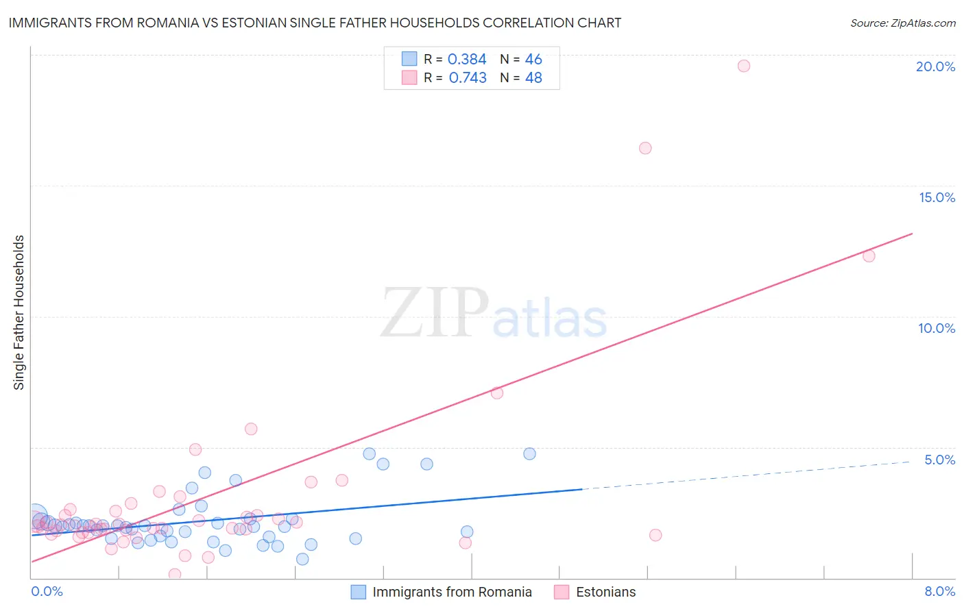 Immigrants from Romania vs Estonian Single Father Households