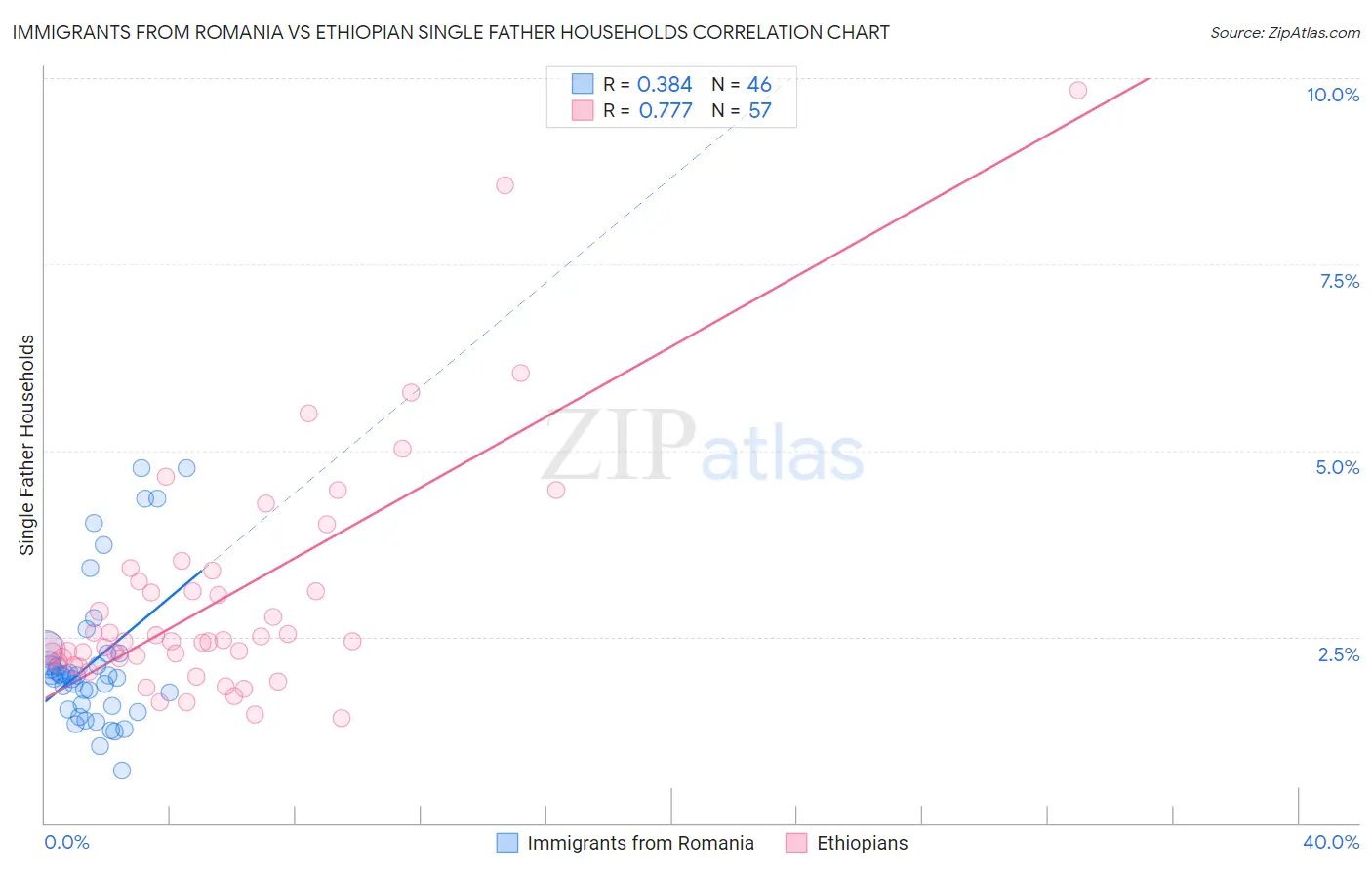 Immigrants from Romania vs Ethiopian Single Father Households