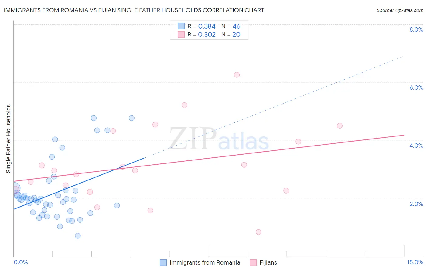 Immigrants from Romania vs Fijian Single Father Households