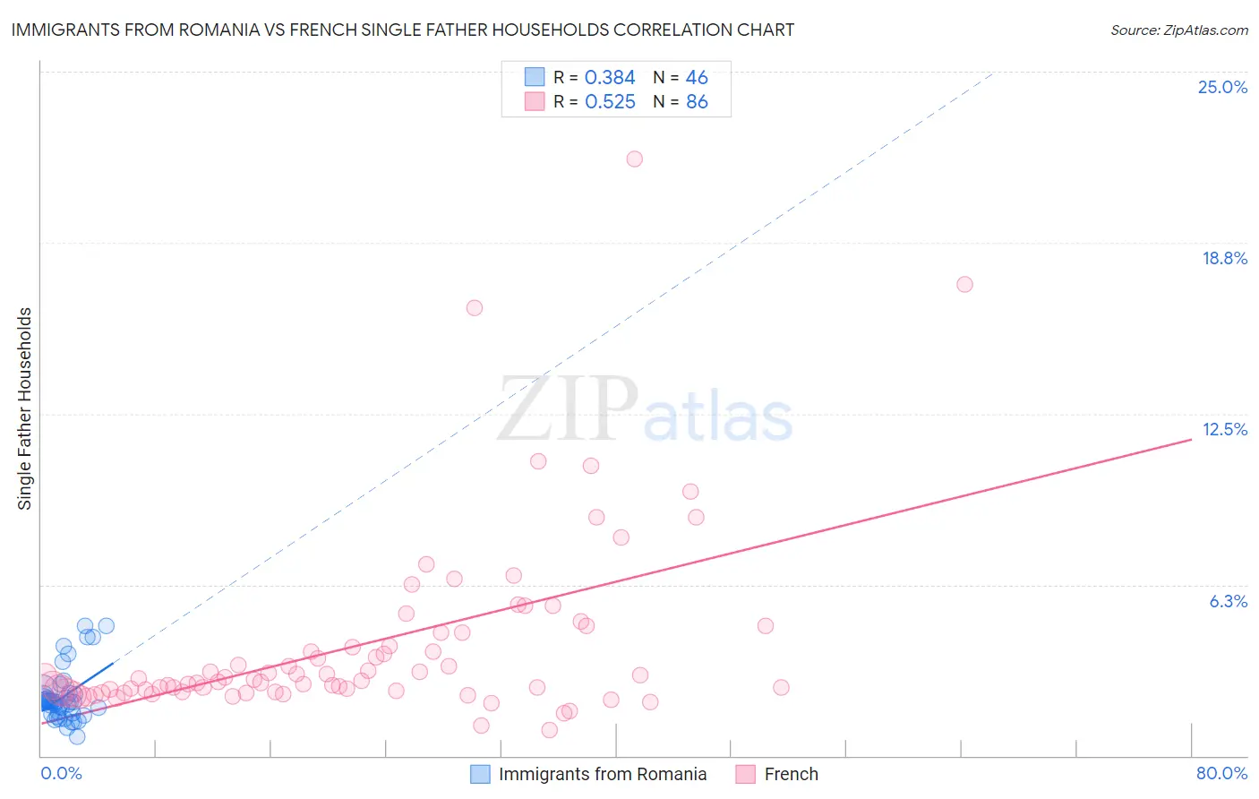 Immigrants from Romania vs French Single Father Households