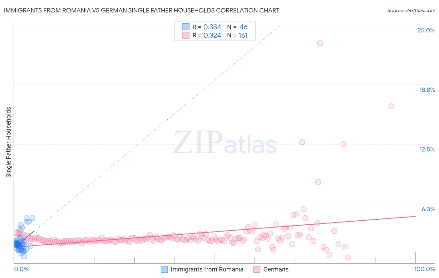 Immigrants from Romania vs German Single Father Households