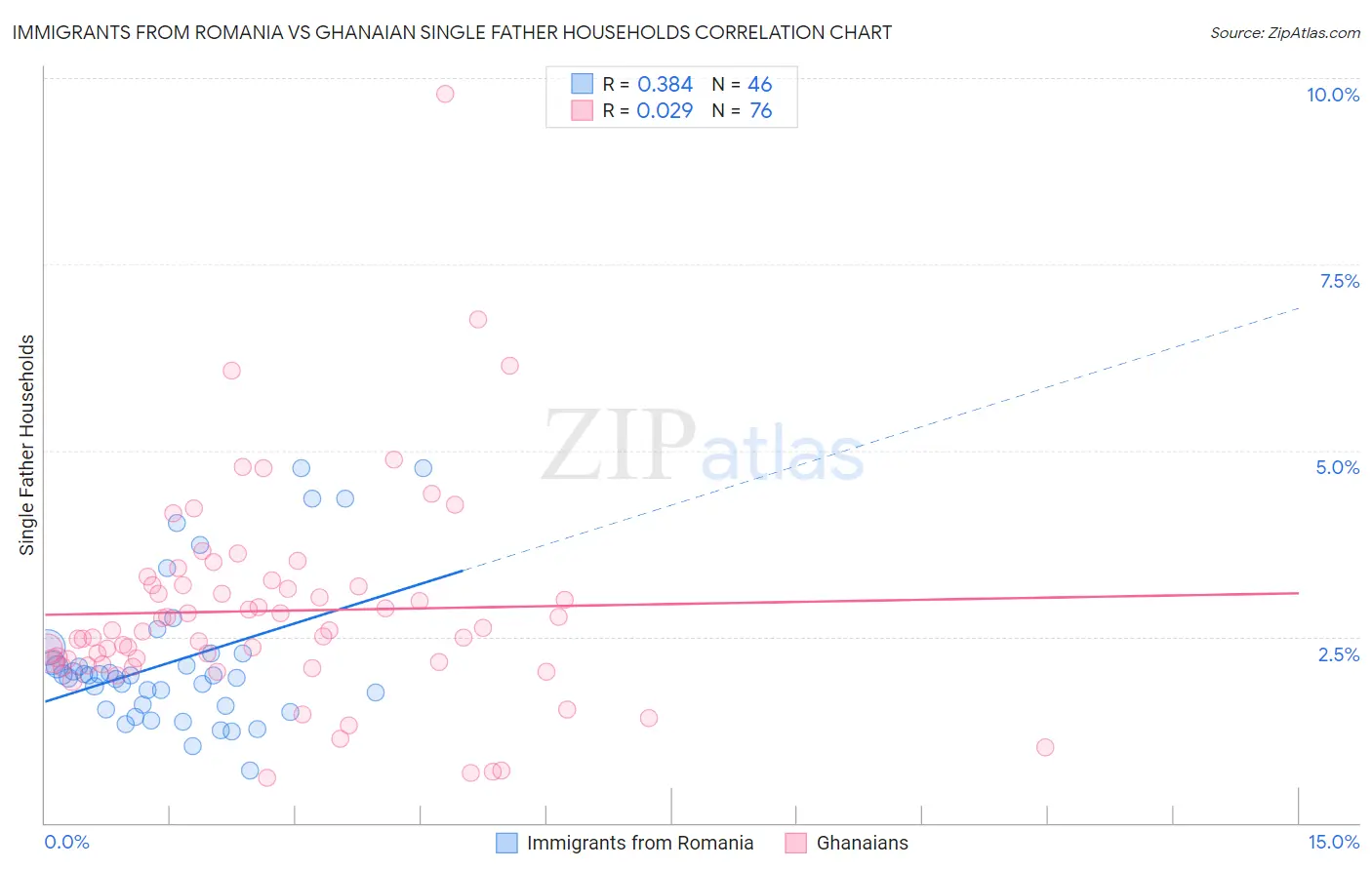 Immigrants from Romania vs Ghanaian Single Father Households