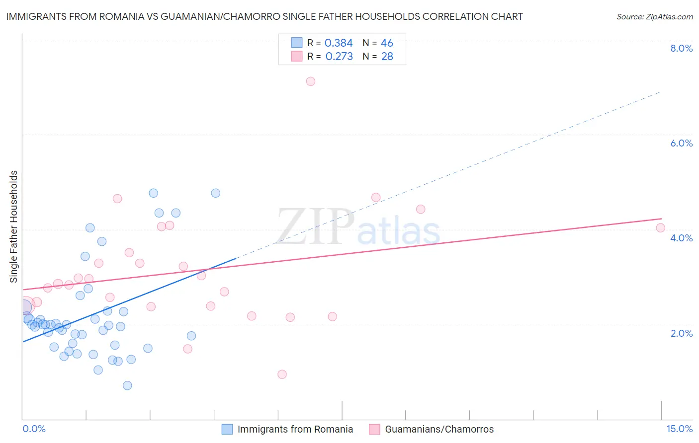 Immigrants from Romania vs Guamanian/Chamorro Single Father Households
