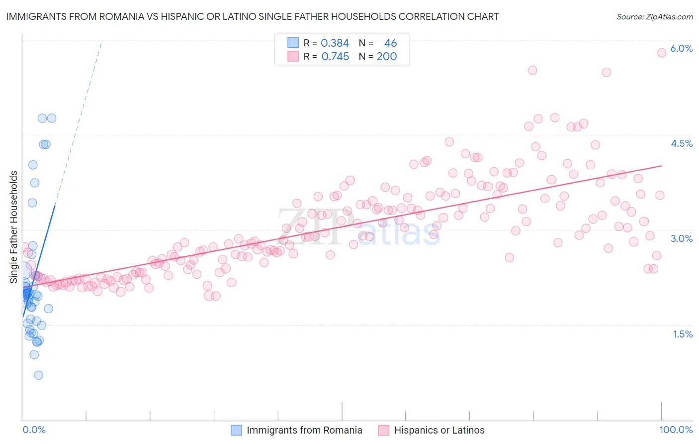 Immigrants from Romania vs Hispanic or Latino Single Father Households