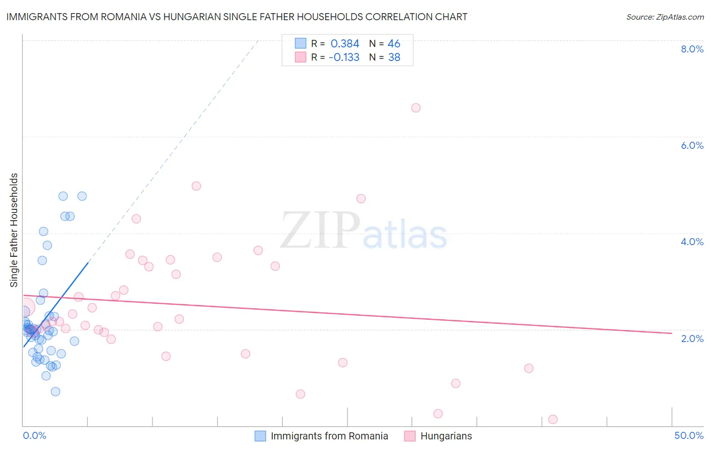 Immigrants from Romania vs Hungarian Single Father Households