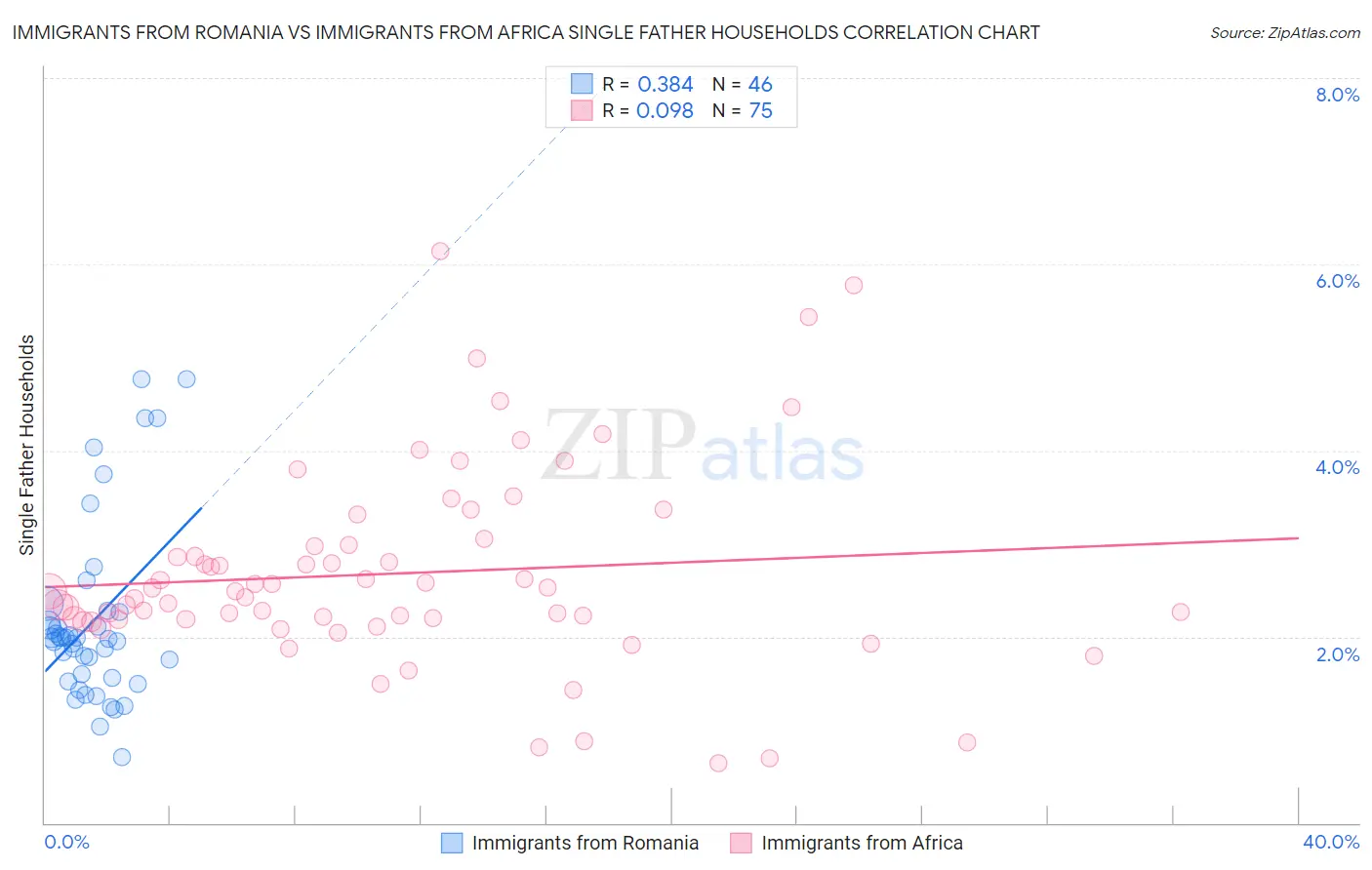 Immigrants from Romania vs Immigrants from Africa Single Father Households