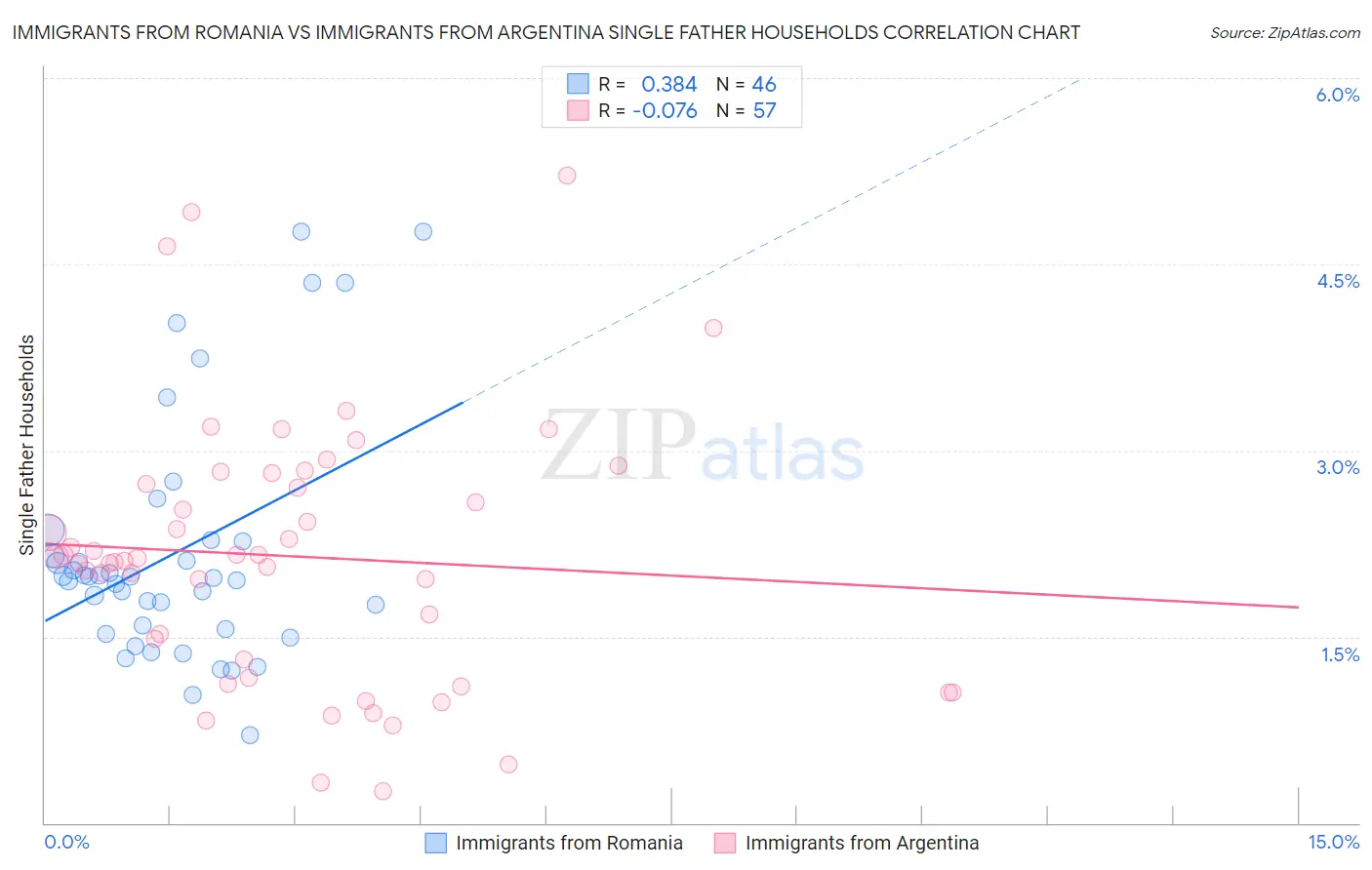 Immigrants from Romania vs Immigrants from Argentina Single Father Households