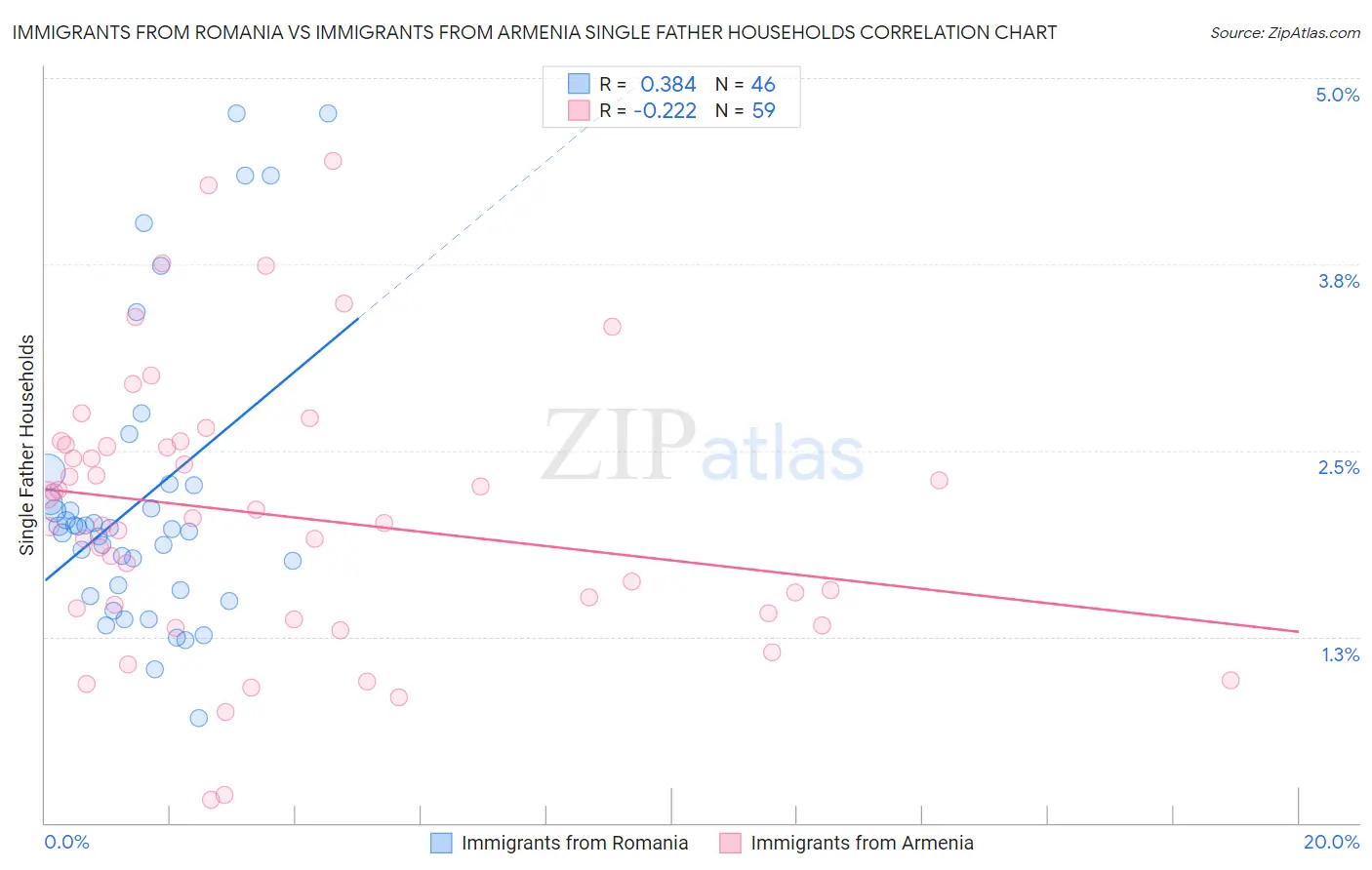 Immigrants from Romania vs Immigrants from Armenia Single Father Households