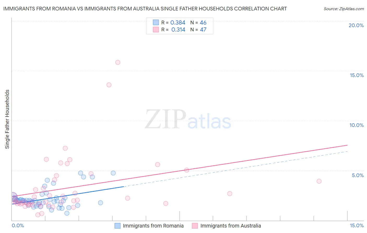 Immigrants from Romania vs Immigrants from Australia Single Father Households