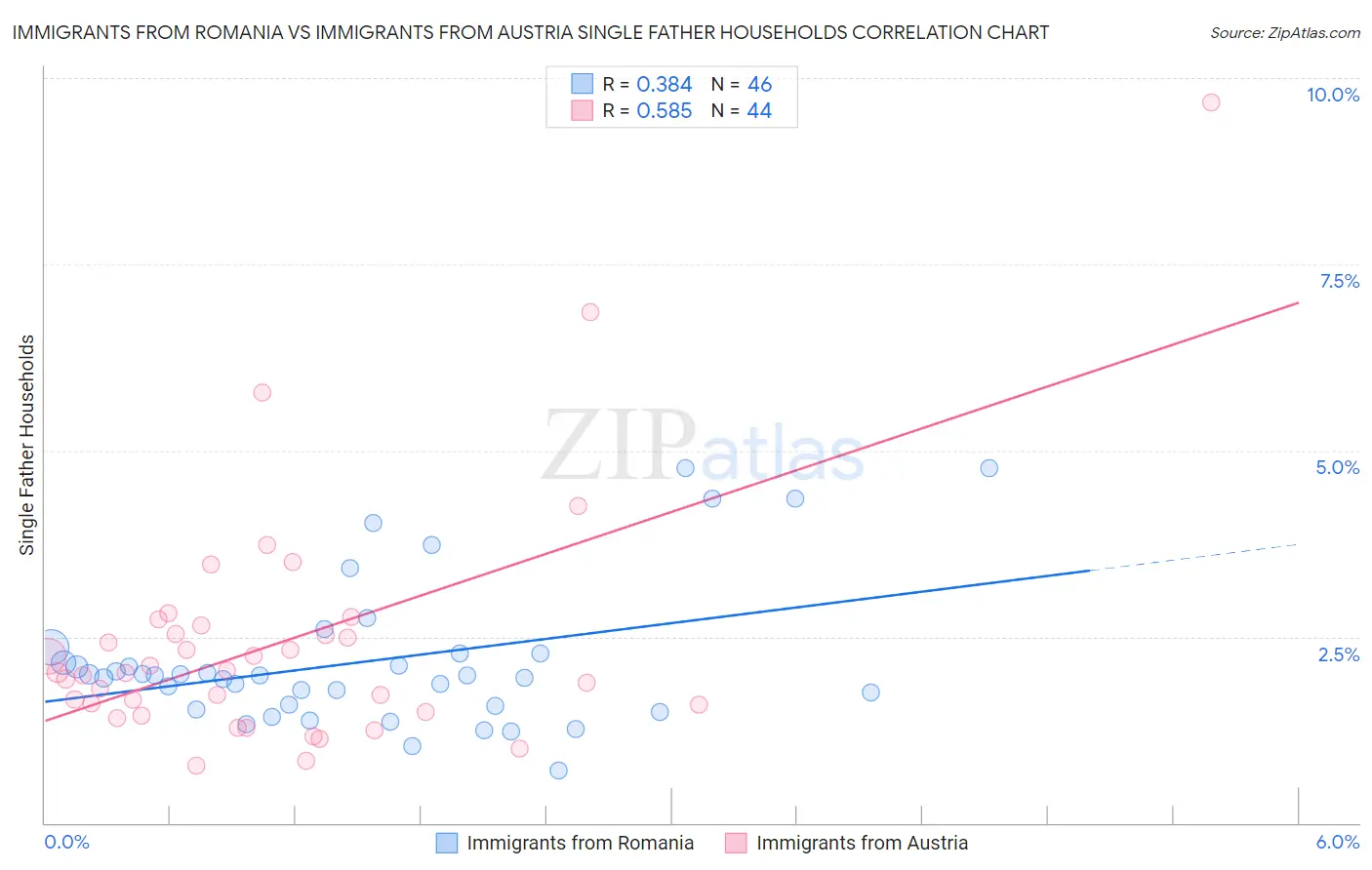 Immigrants from Romania vs Immigrants from Austria Single Father Households