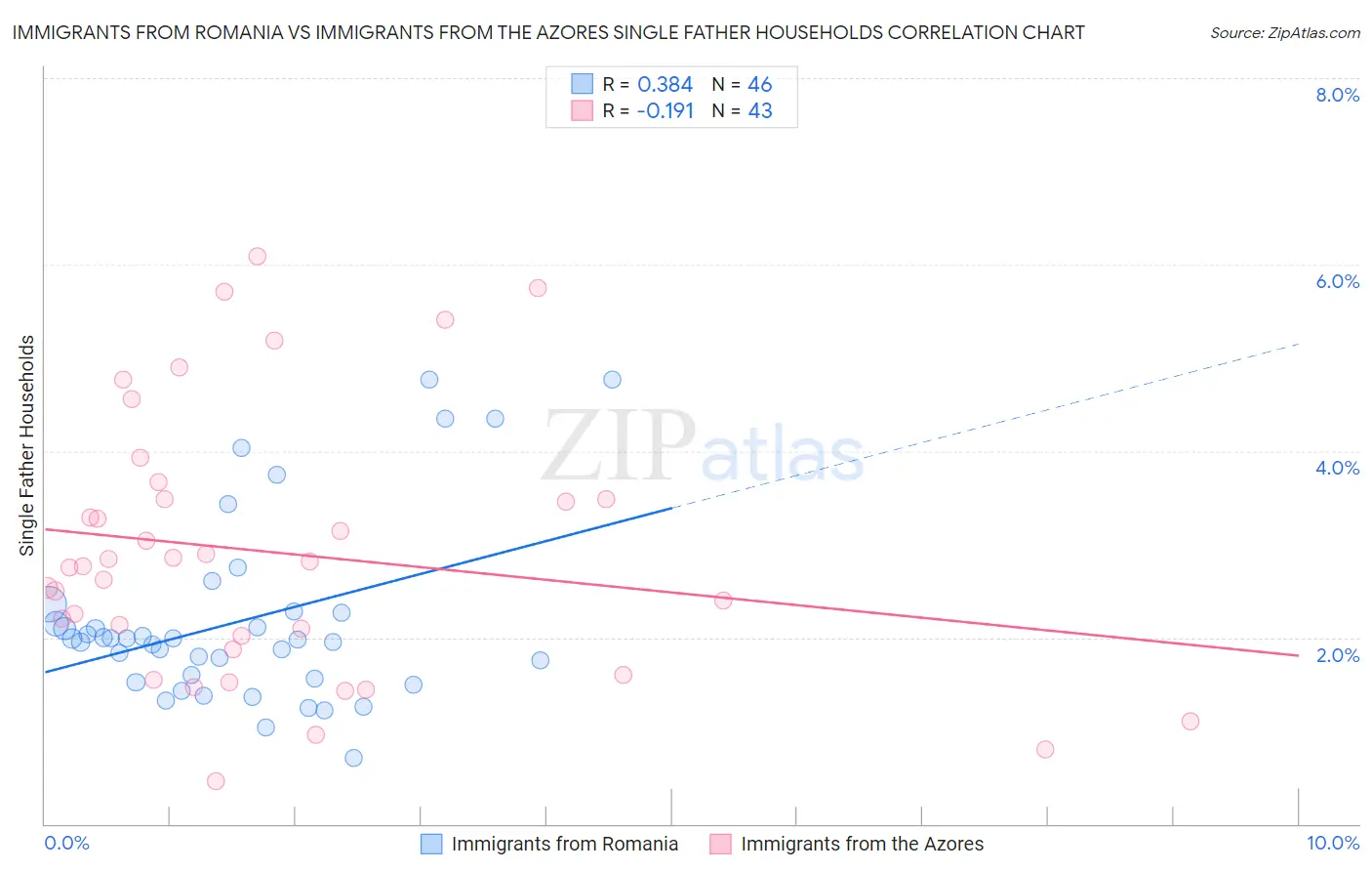 Immigrants from Romania vs Immigrants from the Azores Single Father Households