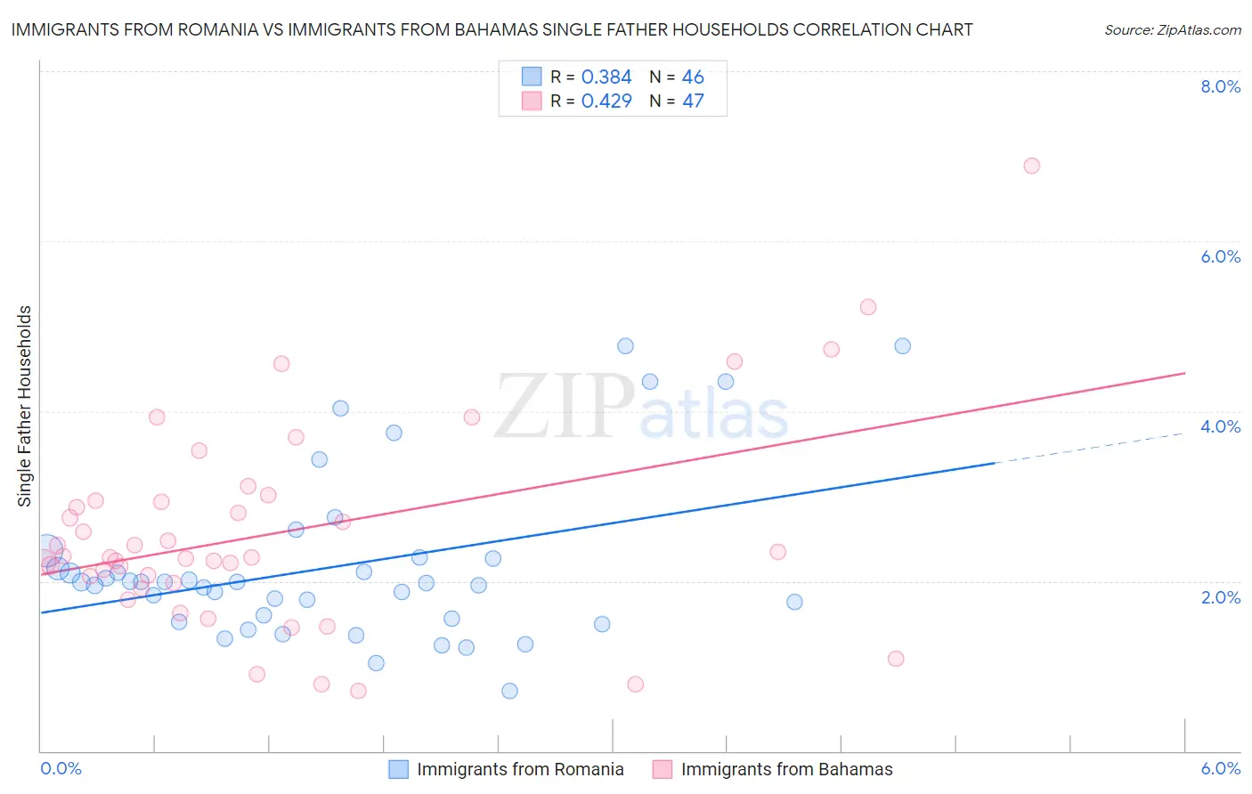 Immigrants from Romania vs Immigrants from Bahamas Single Father Households