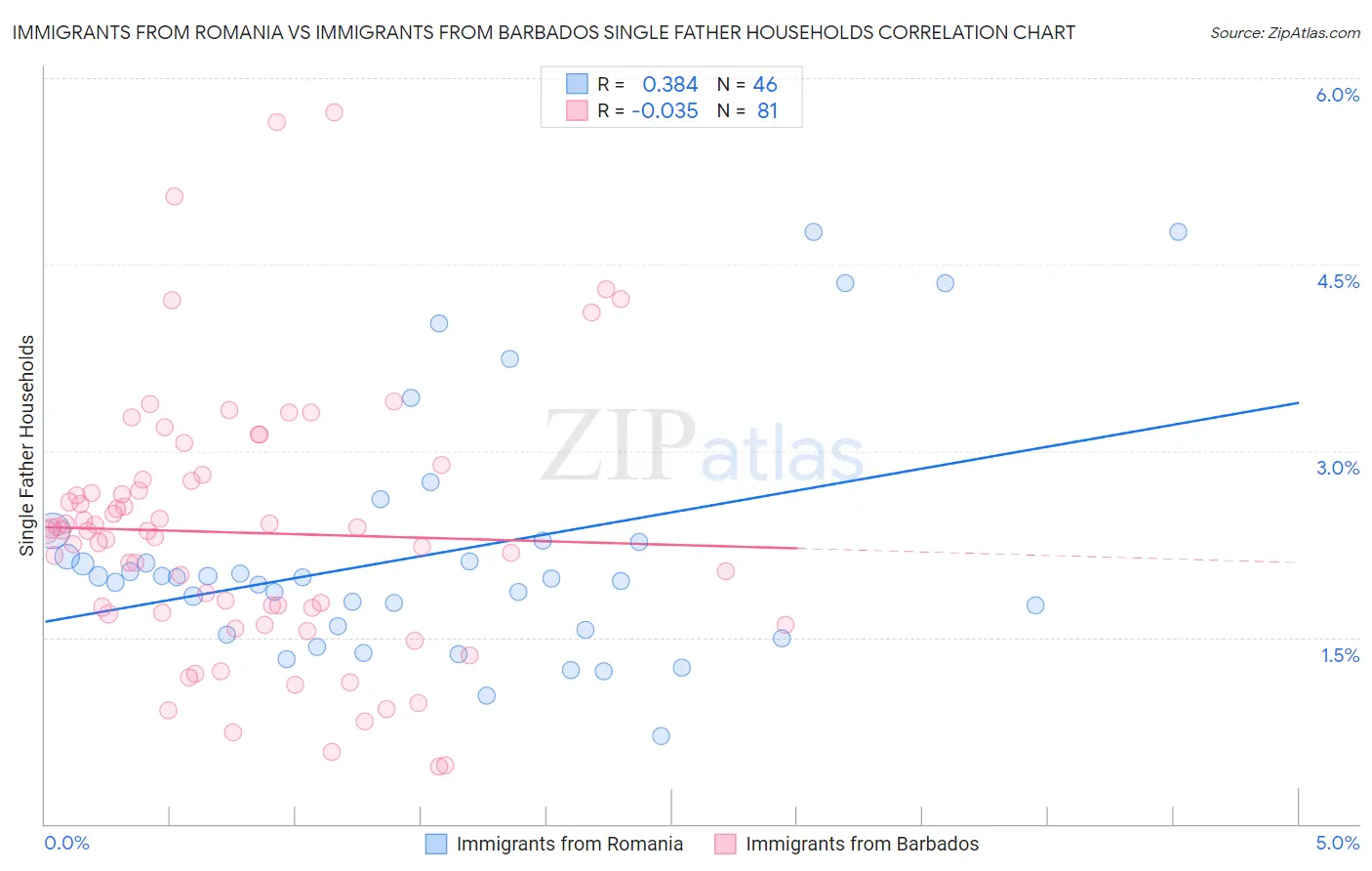Immigrants from Romania vs Immigrants from Barbados Single Father Households