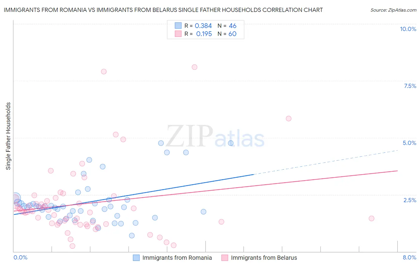 Immigrants from Romania vs Immigrants from Belarus Single Father Households