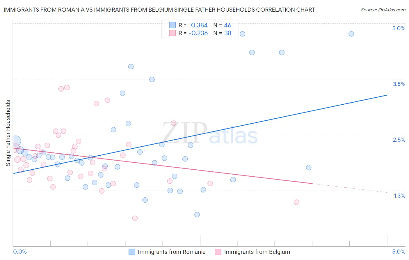 Immigrants from Romania vs Immigrants from Belgium Single Father Households