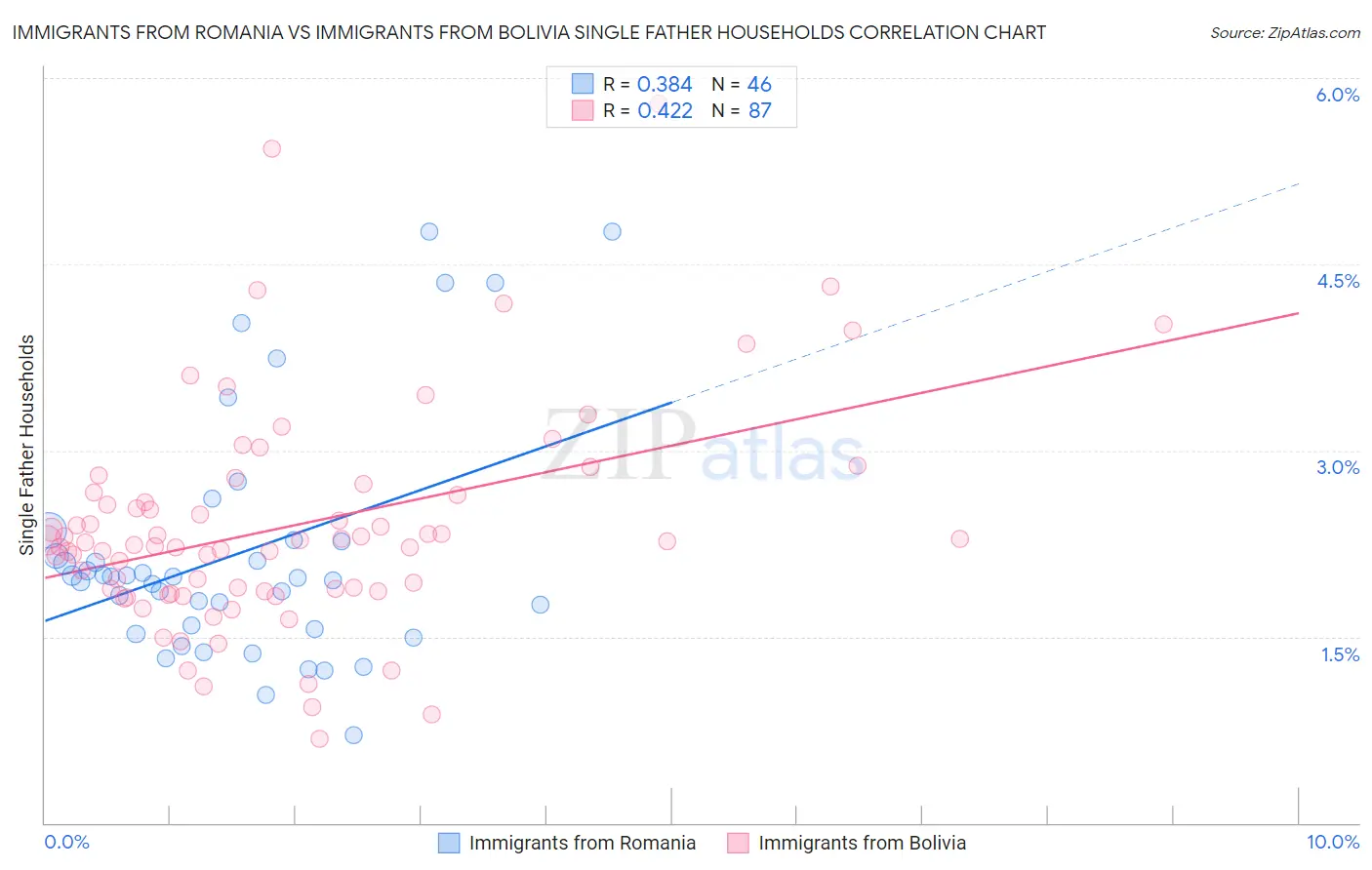 Immigrants from Romania vs Immigrants from Bolivia Single Father Households
