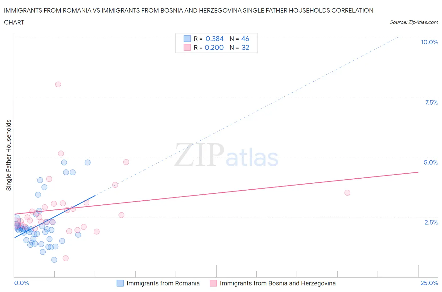 Immigrants from Romania vs Immigrants from Bosnia and Herzegovina Single Father Households