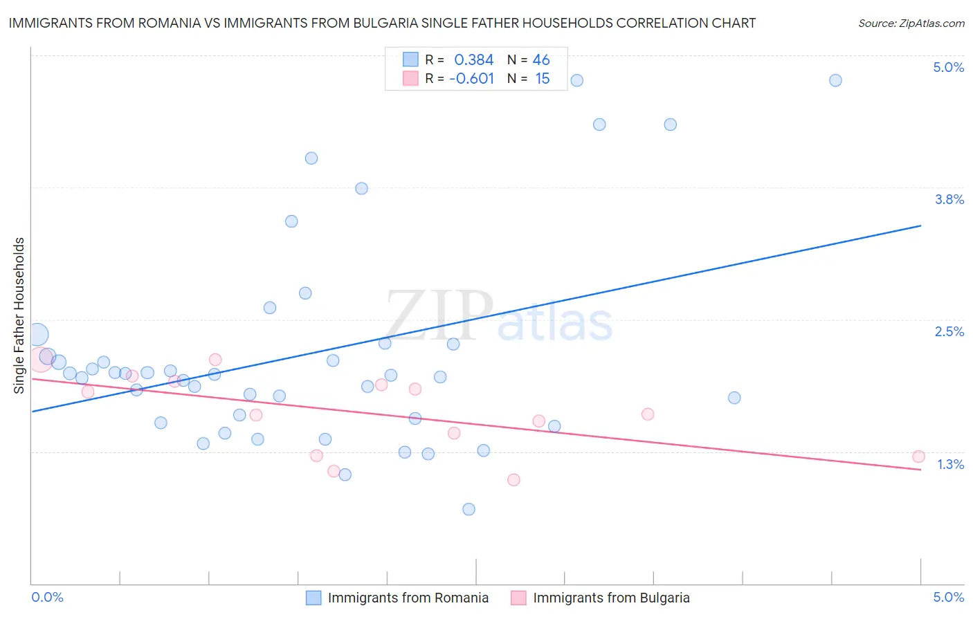 Immigrants from Romania vs Immigrants from Bulgaria Single Father Households