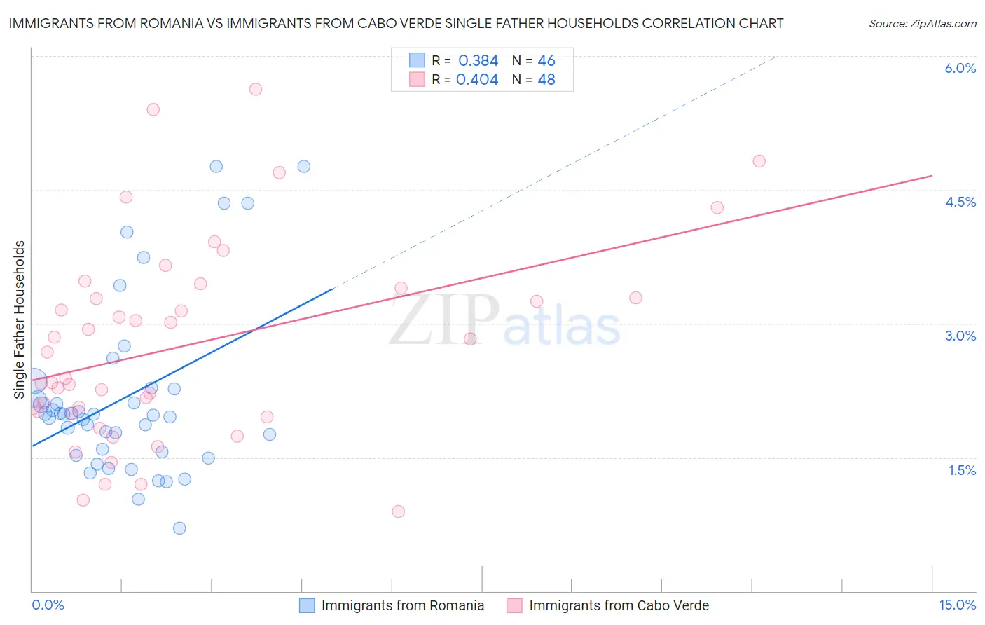 Immigrants from Romania vs Immigrants from Cabo Verde Single Father Households