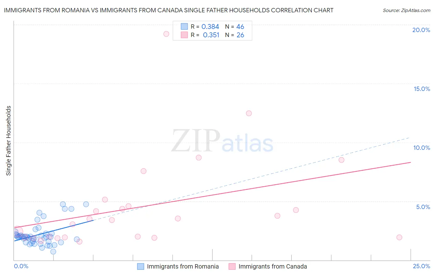 Immigrants from Romania vs Immigrants from Canada Single Father Households