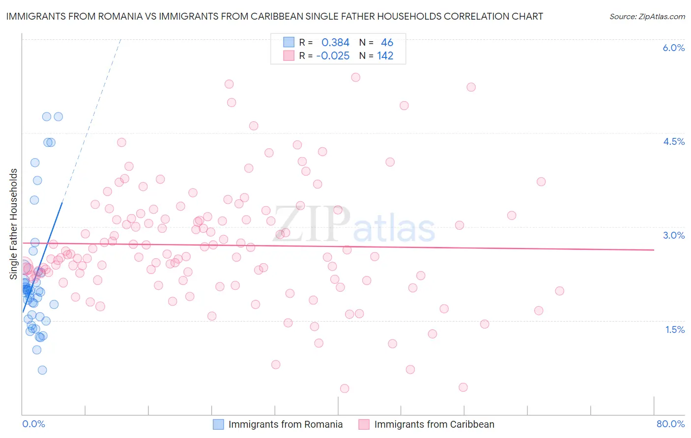 Immigrants from Romania vs Immigrants from Caribbean Single Father Households