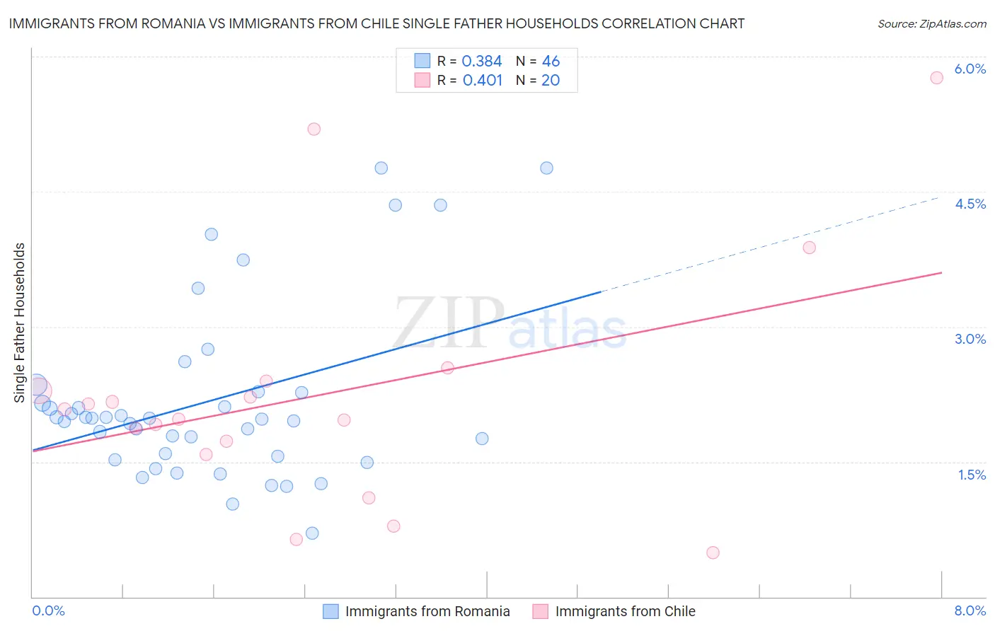 Immigrants from Romania vs Immigrants from Chile Single Father Households