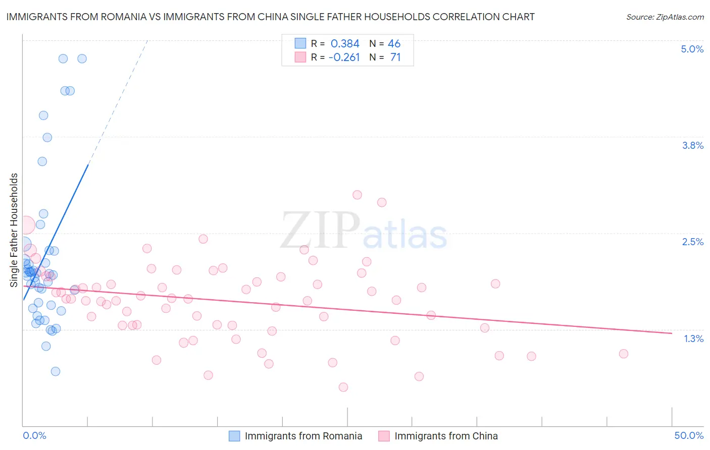 Immigrants from Romania vs Immigrants from China Single Father Households