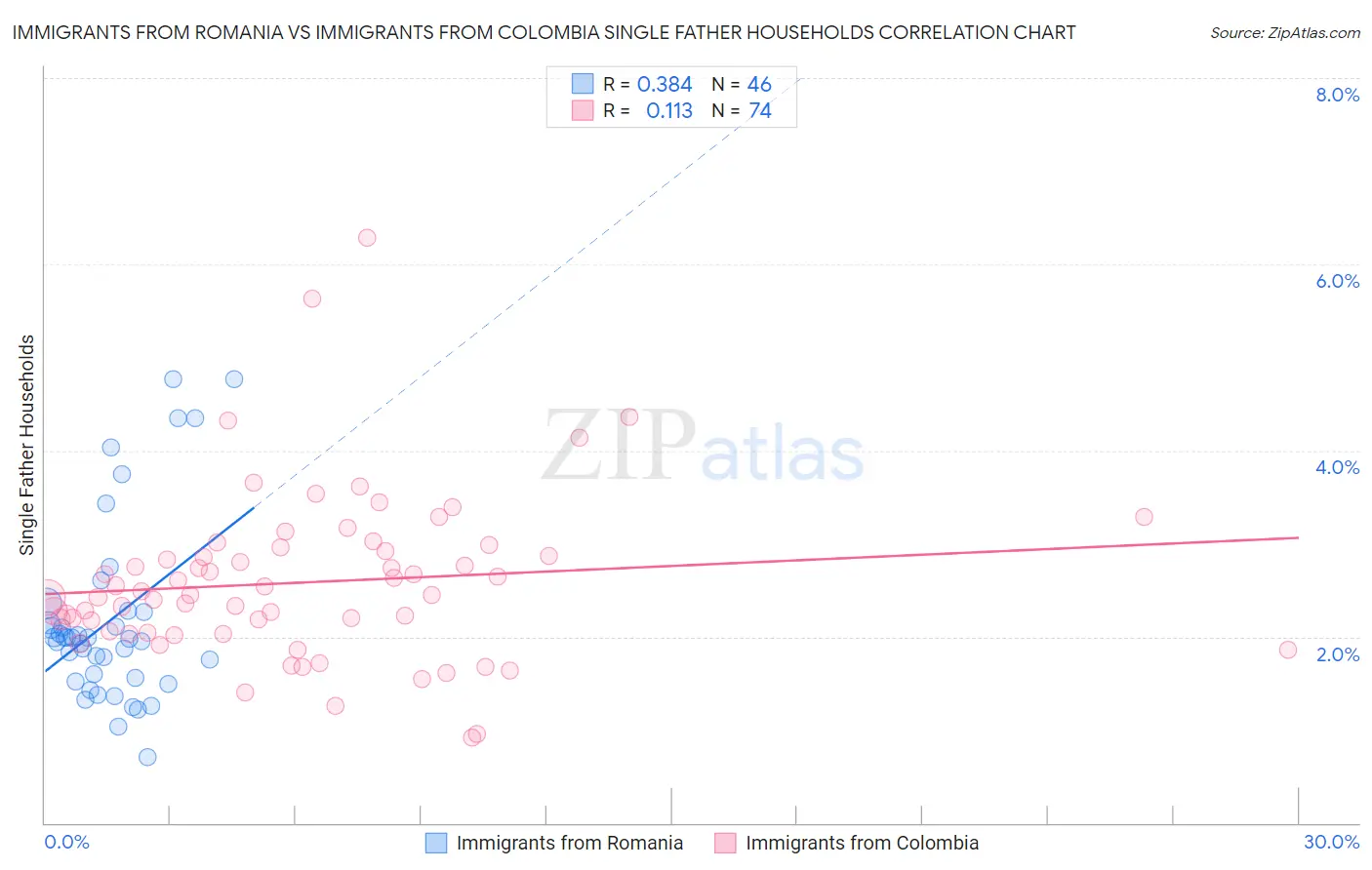Immigrants from Romania vs Immigrants from Colombia Single Father Households