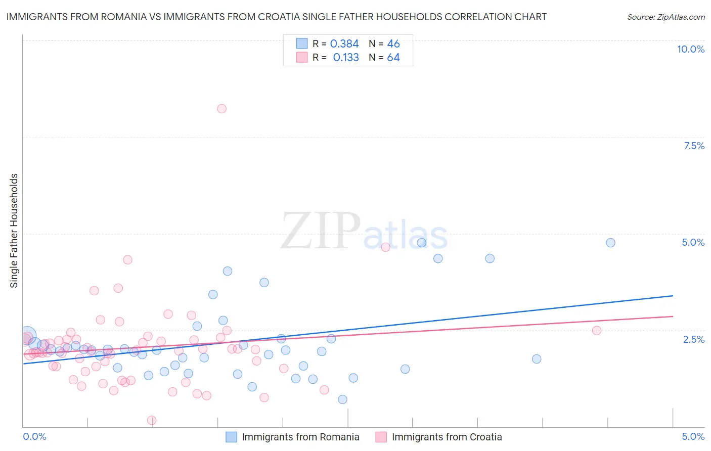 Immigrants from Romania vs Immigrants from Croatia Single Father Households