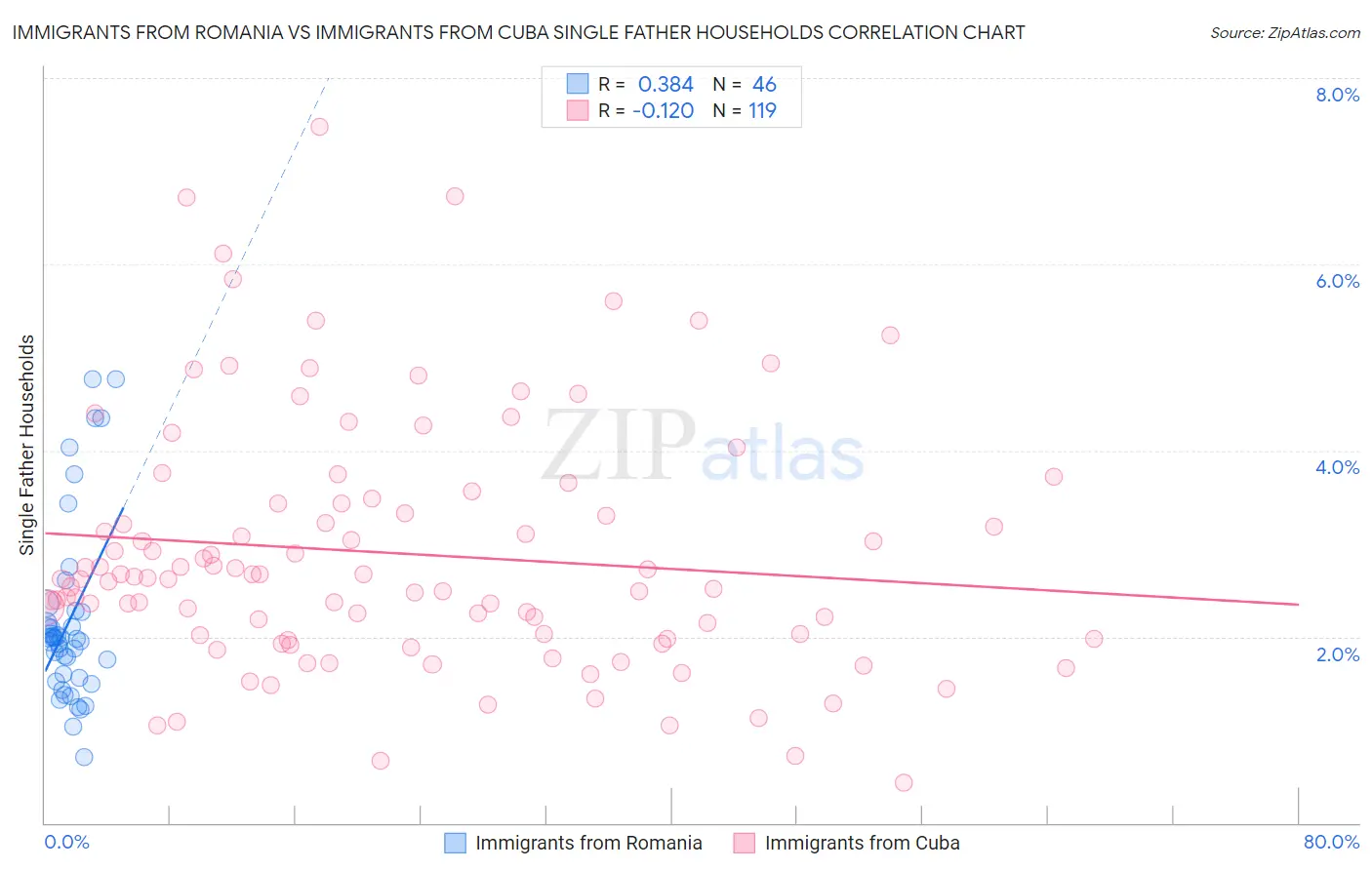 Immigrants from Romania vs Immigrants from Cuba Single Father Households