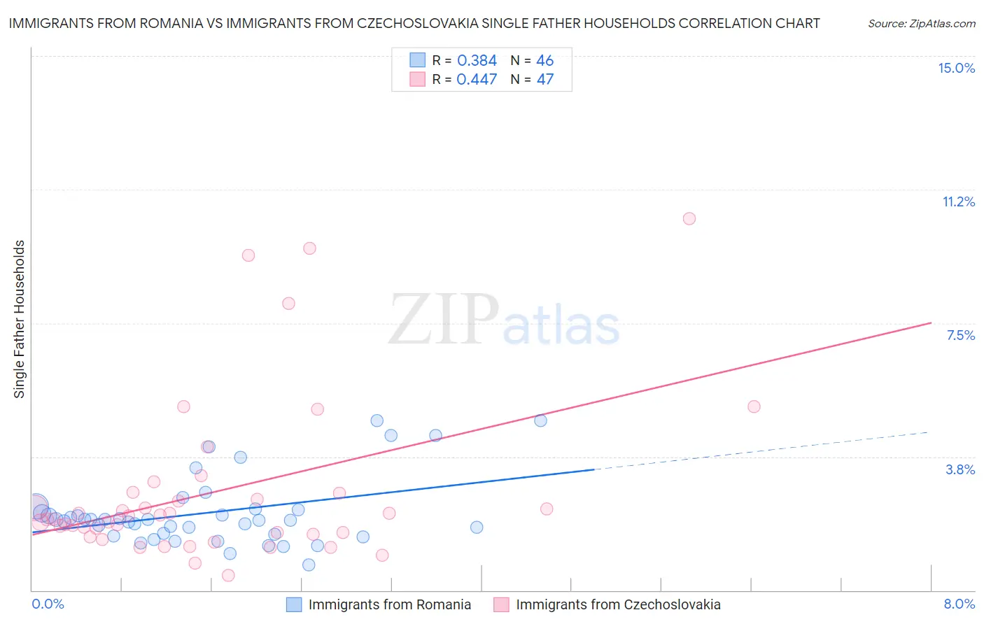 Immigrants from Romania vs Immigrants from Czechoslovakia Single Father Households